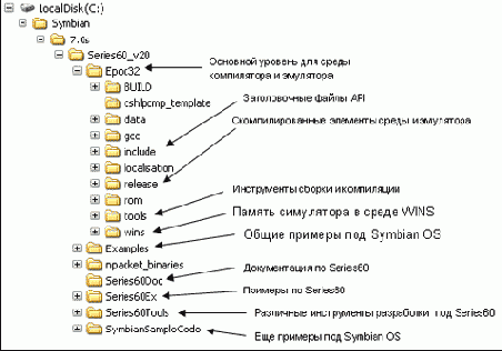 Установка SDK