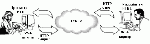 Коммуникационная модель Web